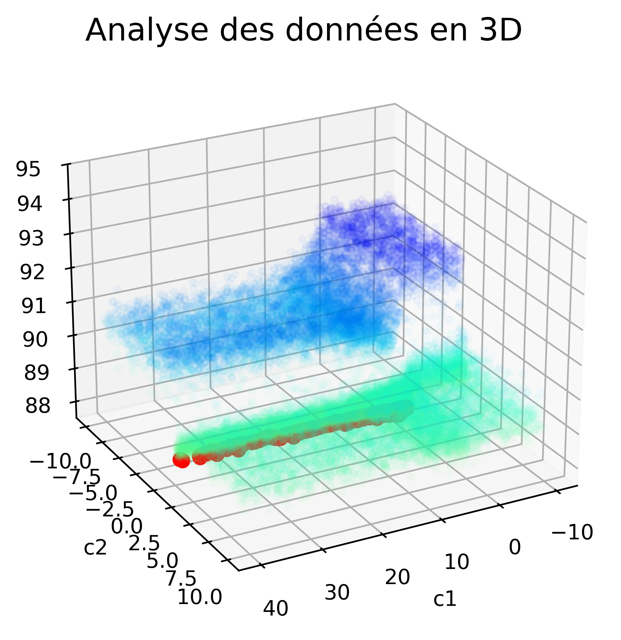 Analyse 3D de c1 et c2