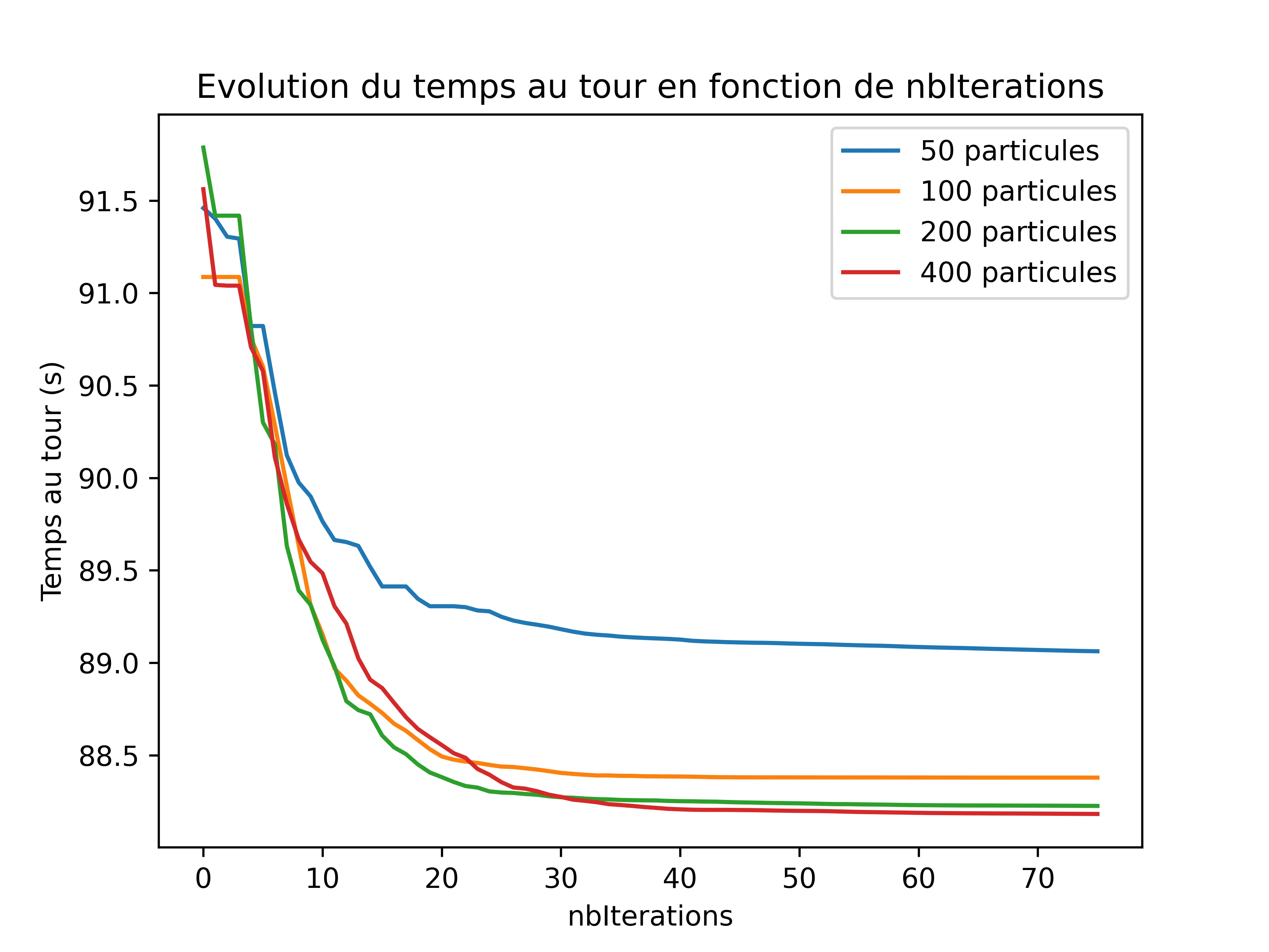 Analyse itérations vs particules