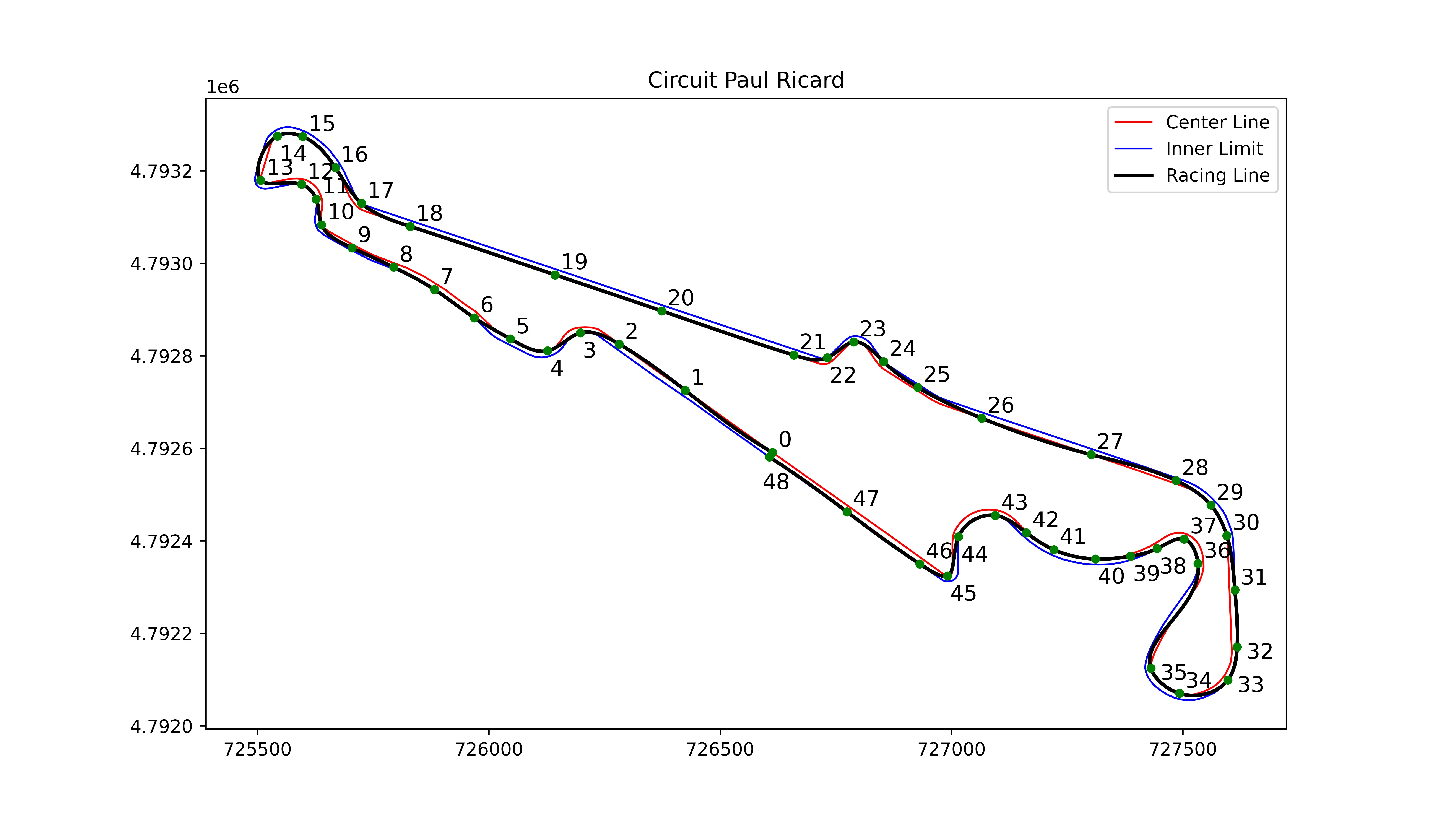 Trajectoire de course optimale